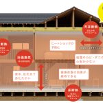 高性能住宅が「まるごと断熱リフォーム」で可能⭕